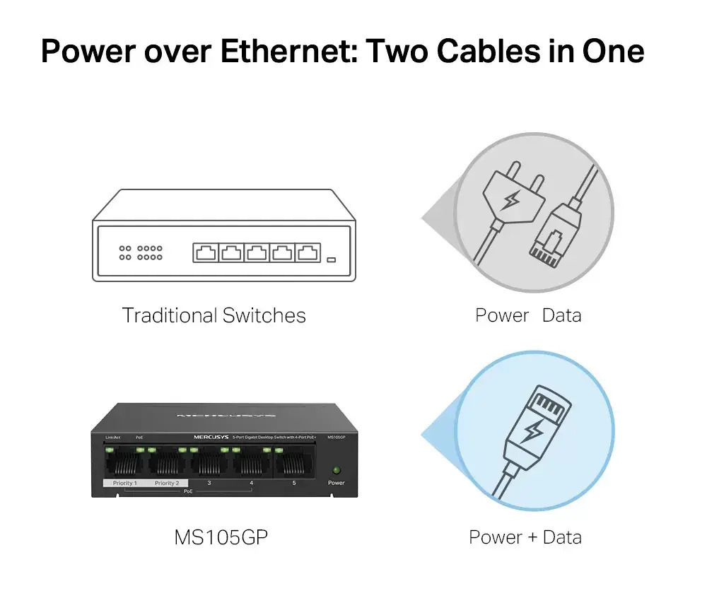 Mercusys MS105GP v3 Unmanaged L2 PoE+ Switch με 5 Θύρες Gigabit (1Gbps) Ethernet - Image 4
